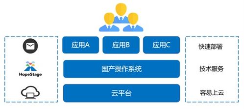潤和軟件HopeStage操作系統(tǒng)正式上架阿里云、華為云、騰訊云商店，助力人工智能基礎(chǔ)軟件開發(fā)